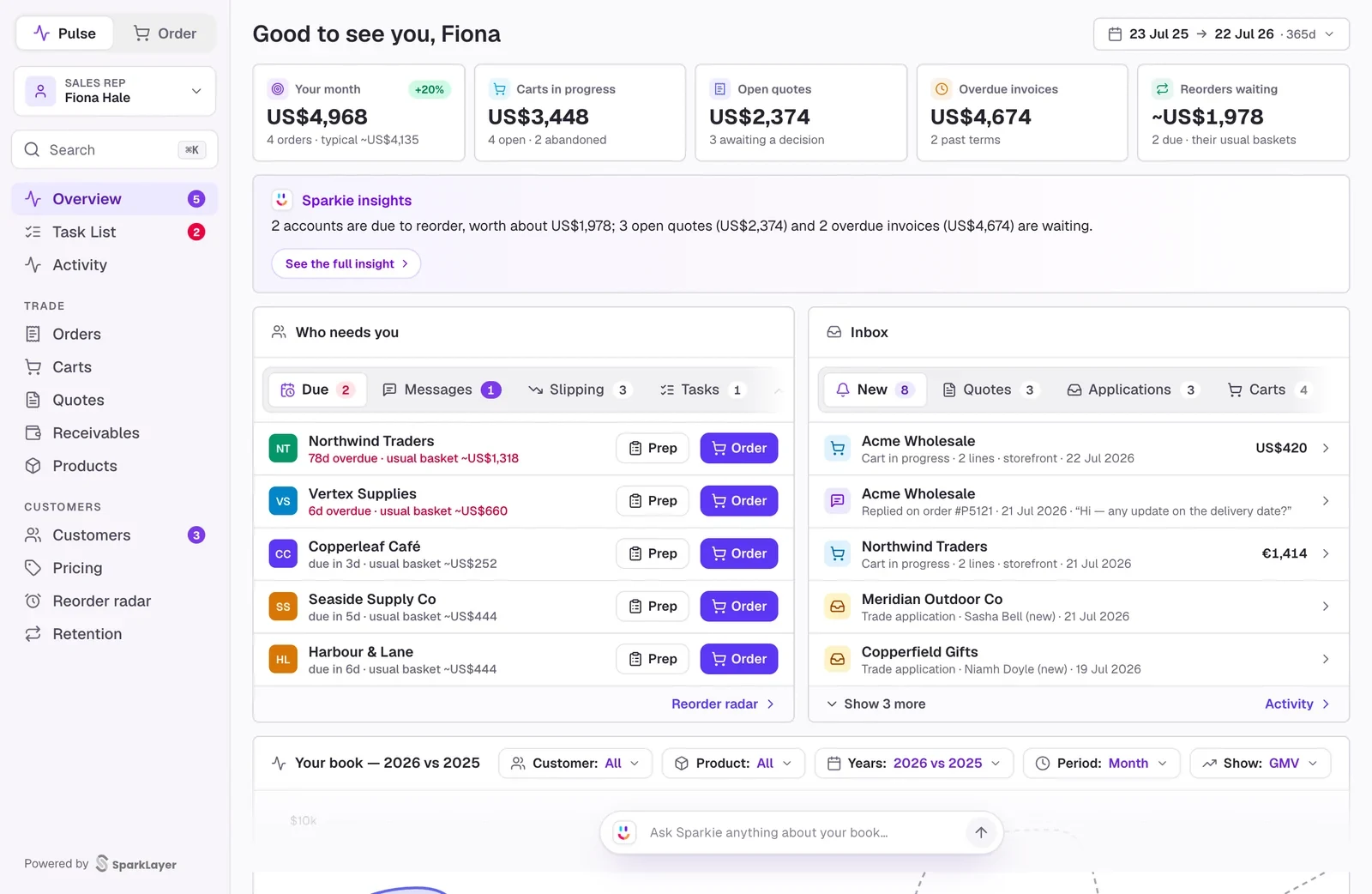 SparkLayer Pulse: the sales rep's overview, with who needs them today, their inbox and Sparkie docked at the bottom