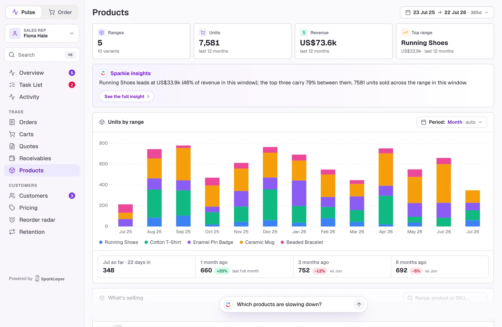 The Products page in SparkLayer Pulse: units by range over the year, with Sparkie's insight on what's leading