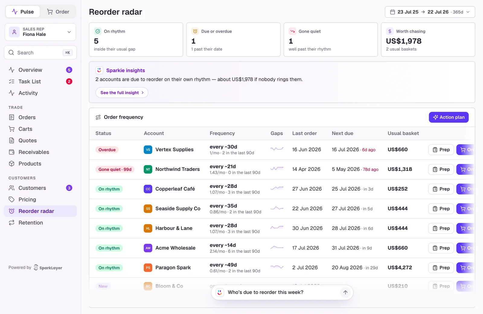 The Reorder radar in SparkLayer Pulse: each customer's rhythm, last order, next due date and usual basket